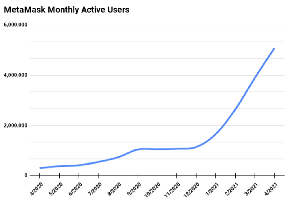 Progression du nombre d'utilisateurs de Metamask