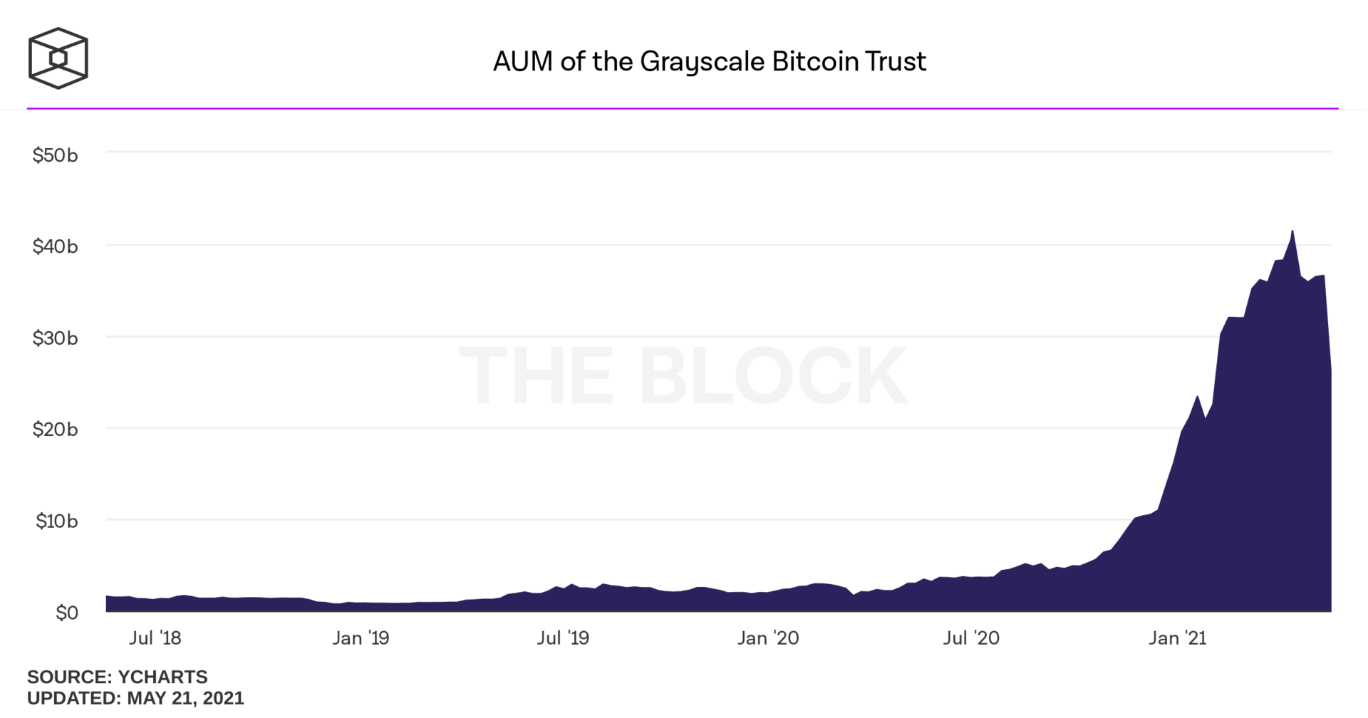 Montant des actifs sous gestion du fonds Bitcoin de Grayscale, exprimé en milliards de dollars  avec un pic à plus de 40 milliards de dollars d'actifs sous gestion