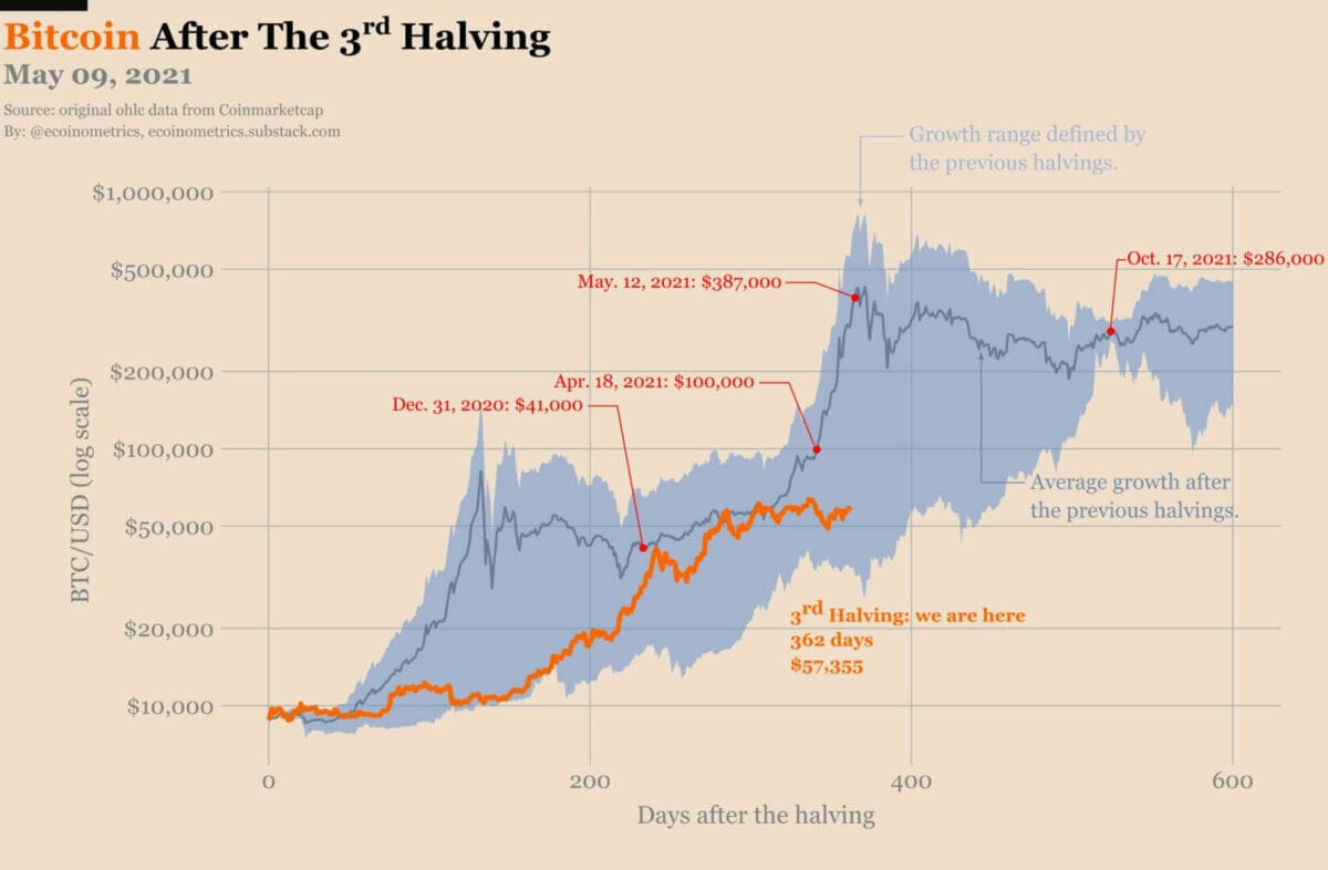 Estimation du prix du Bitcoin en fonction de la croissance constatée postérieurement aux précédents halving, matérialisée par une courbe et un range prédisant la croissance, que l'on compare à la croissance effective depuis le troisième halving. 