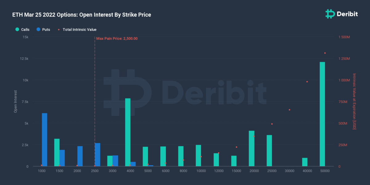 Volumes pour les différents prix d’exercice de l'option Ether expirant le 25/03/2022, avec 55 millions de dollars engagé sur le fait que l'Ether dépassera le niveau des 50 000 dollars à cette date