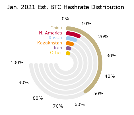 Distribution du hashrate du réseau Bitcoin par pays en janvier 2021 entre la Chine, les États-Unis, la Russie, le Kazakhstan, et l'Iran