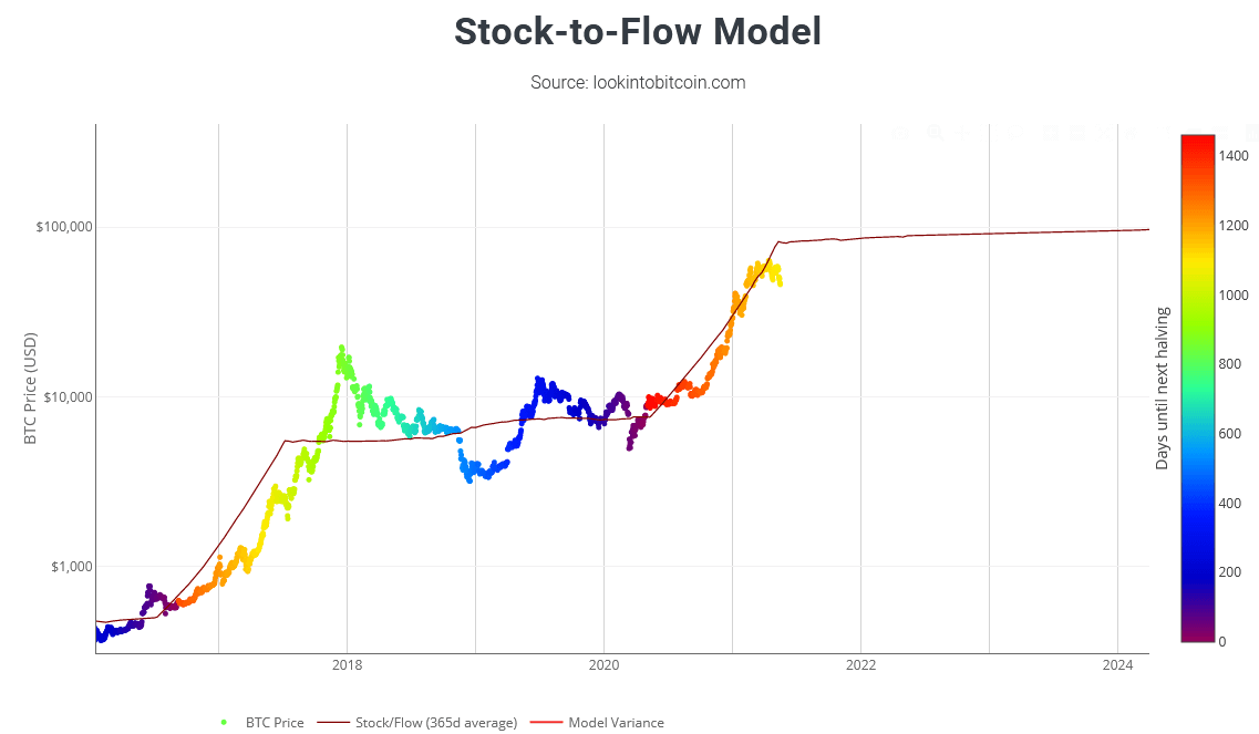 Modèle stock-to-flow prédisant l'appréciation du Bitcoin sur les mois postérieurs au halving