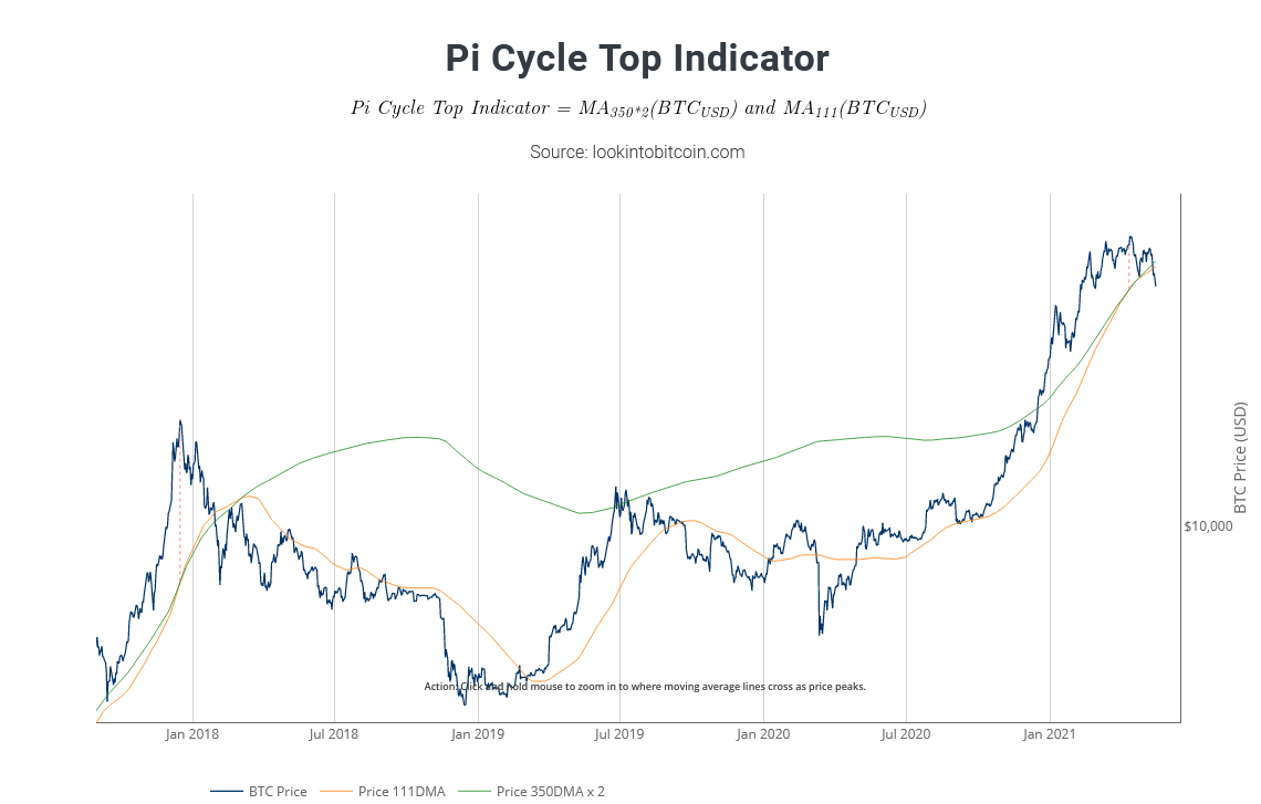 Indicateur Pi Cycle Top qui montre le sommet temporaire du cours du Bitcoin lorsque la moyenne mobile à 111 jours croise vers le haut moyen mobile à 350 jours.