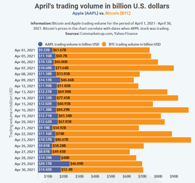 Comparaison du volume journalier de Bitcoin et d'Apple sur le mois d'avril, présenté est histogramme empilé horizontal et exprimé en milliards de dollars 