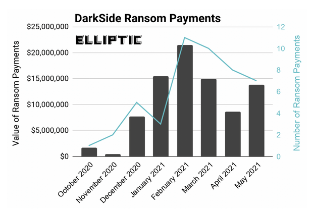 Montant total des rançons payés à DarkSide