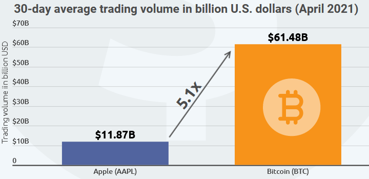 Comparaison du volume journalier moyen de Bitcoin et d'Apple sur le mois d'avril, présenté est histogramme vertical et exprimé en milliards de dollars 