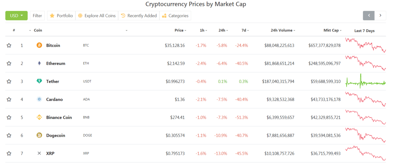 Le marketcap crypto le 23 mai 2021