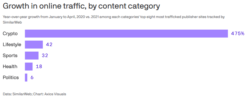 Croissance du trafic web par catégorie de contenus  montrant une croissance de 475 % du trafic sur les sites liés aux cryptomonnaies 