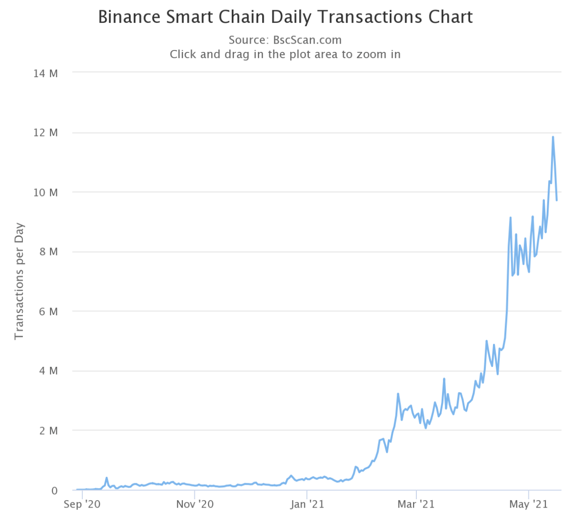 Binance Smart Chain Daily Transactions Chart