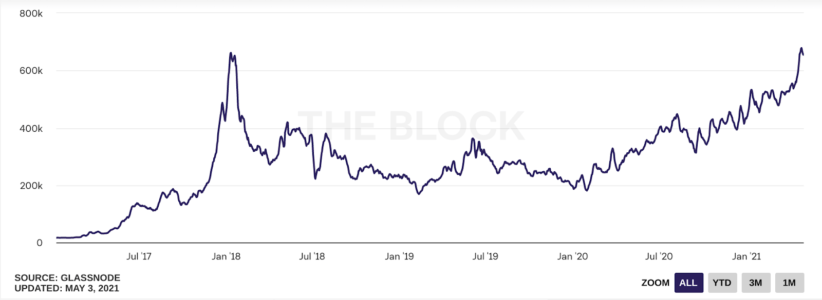 Évolution du nombre d'adresses actives sur Ethereum depuis 2017