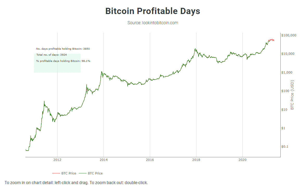 Les jours de possession profitables de Bitcoin representent 98,1% de son existence