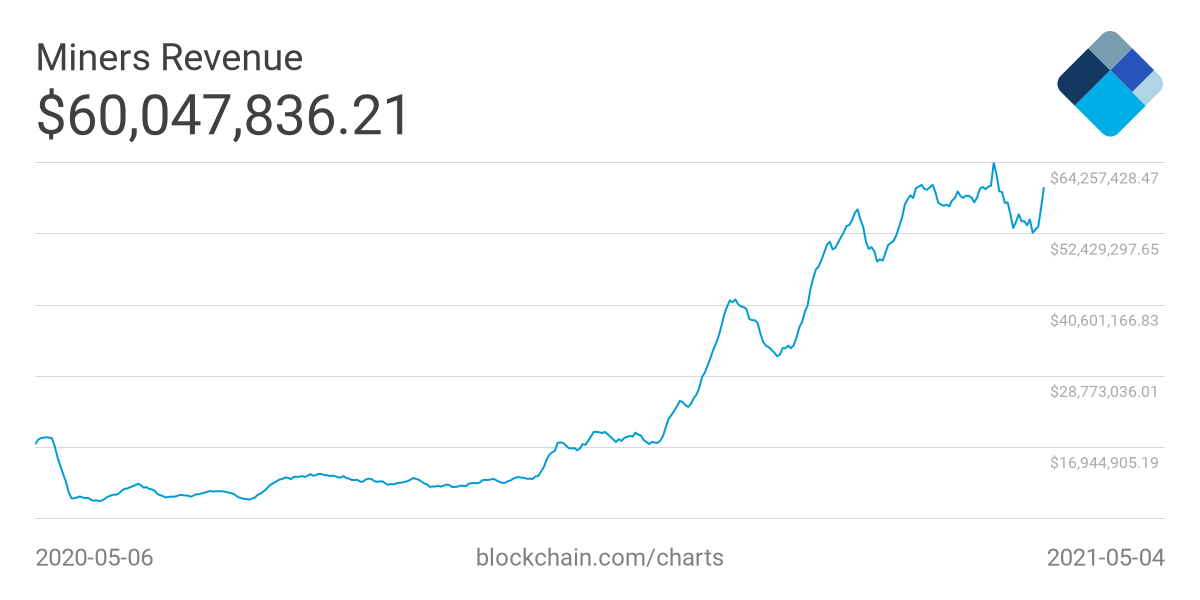 revenus du minage de Bitcoin mai 2021