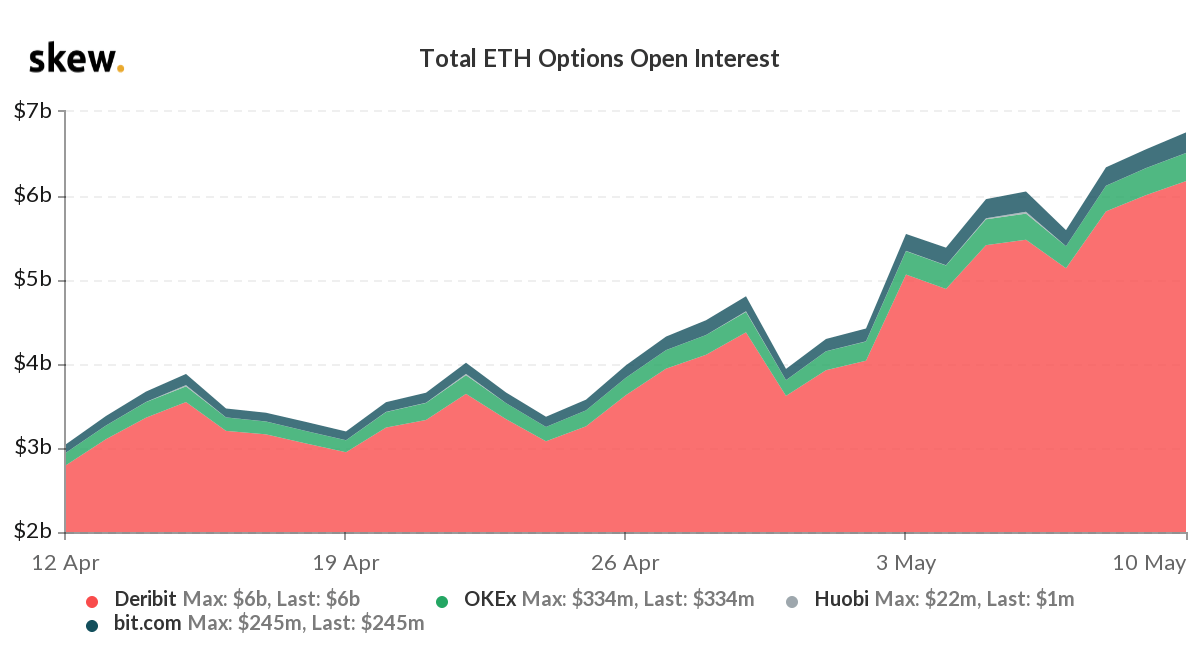 Volumes des open interest optionnels d'ETH sur les différents exchanges de produits dérivés exprimé en milliards de dollars et dépassant les 6 milliards de dollars