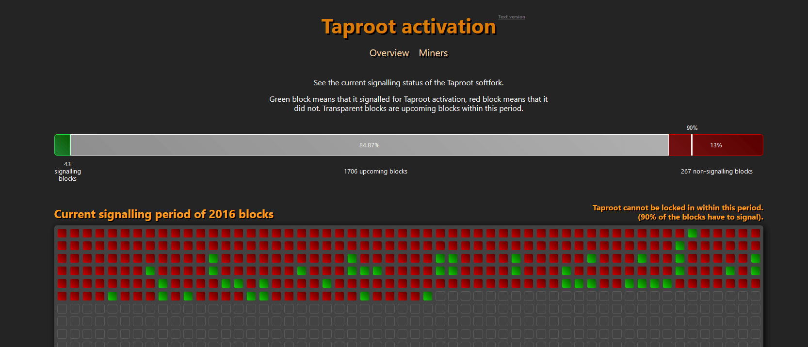 Progression de l'implémentation Taproot dans la première période de difficulté 