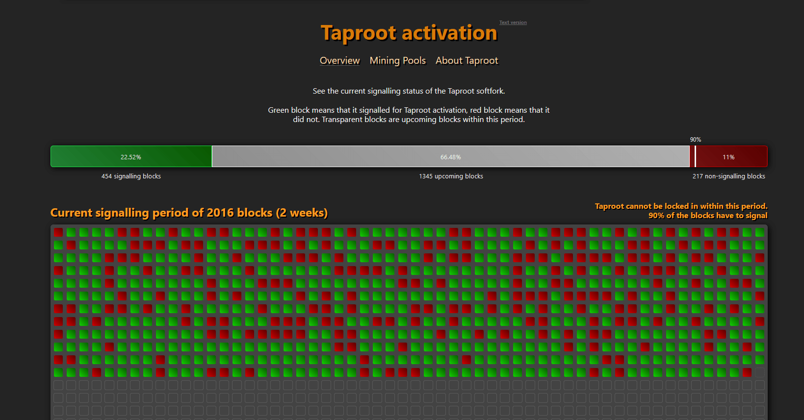 Le nombre de blocs à valider par les mineurs pour déployer la mise à jour Taproot