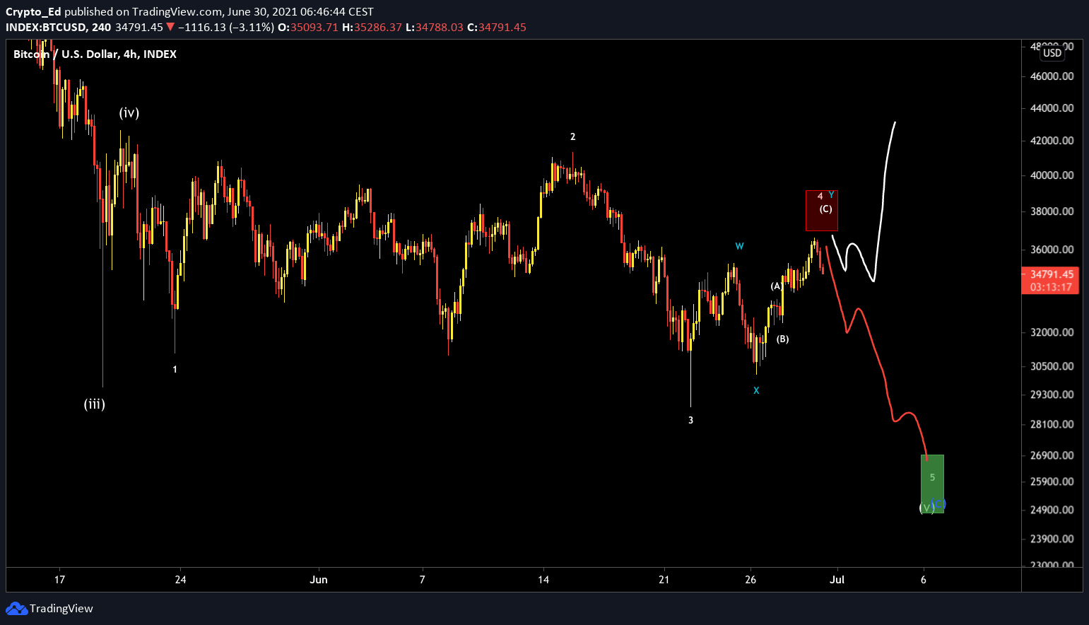 Bitcoin aurait un support à 26 900$ selon le trader Crypto ed