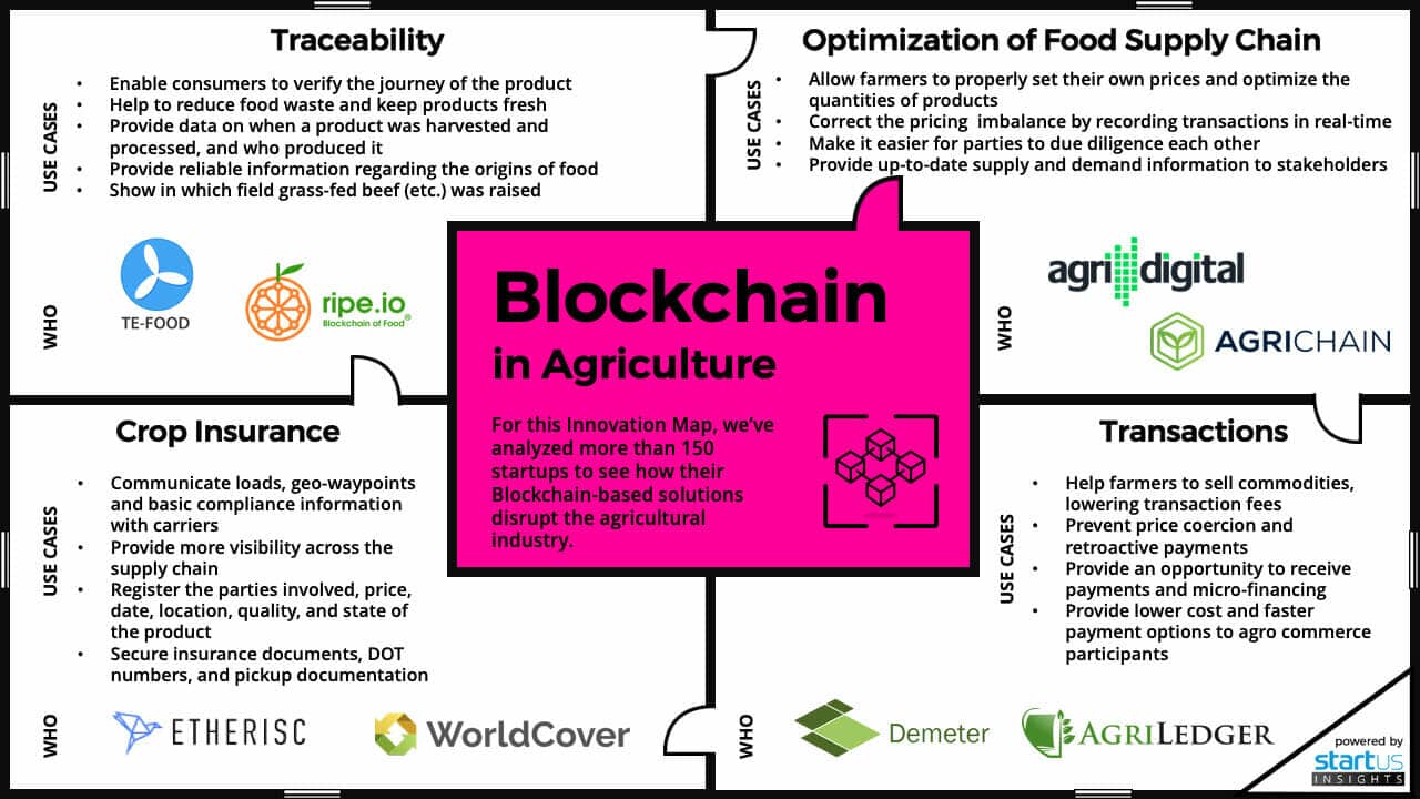 Cartographie des avantages de la blockchain dans l'agriculture