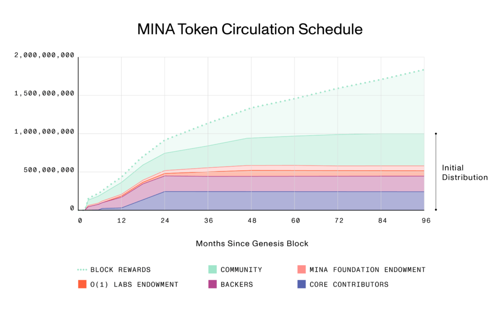 MINA token - Calendrier de la mise en circulation des jetons