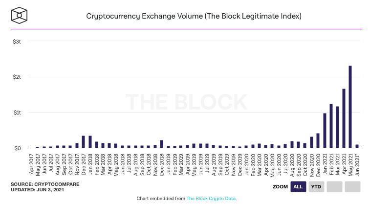 Volume des principaux exchanges de la cryptosphère sur les précédents mois.
