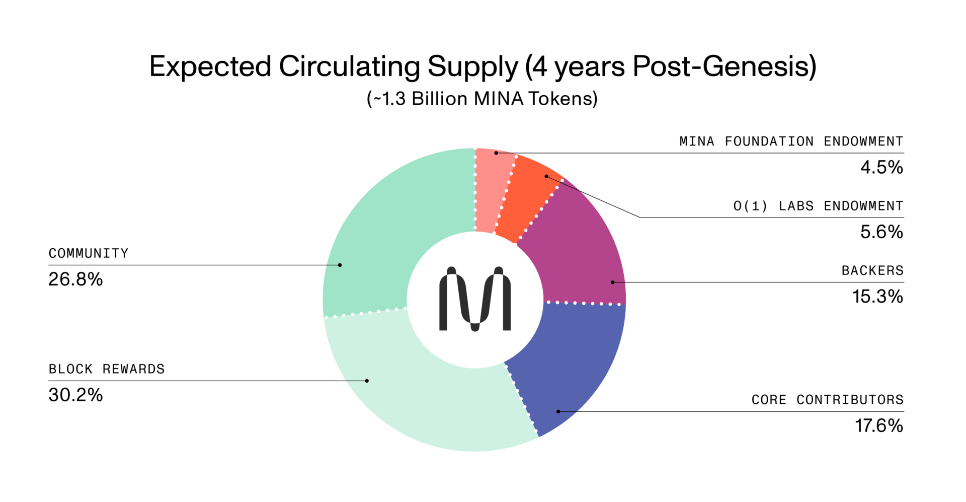 L'emission des token Mina est planifiée et optimisée pour les 8 prochaines années