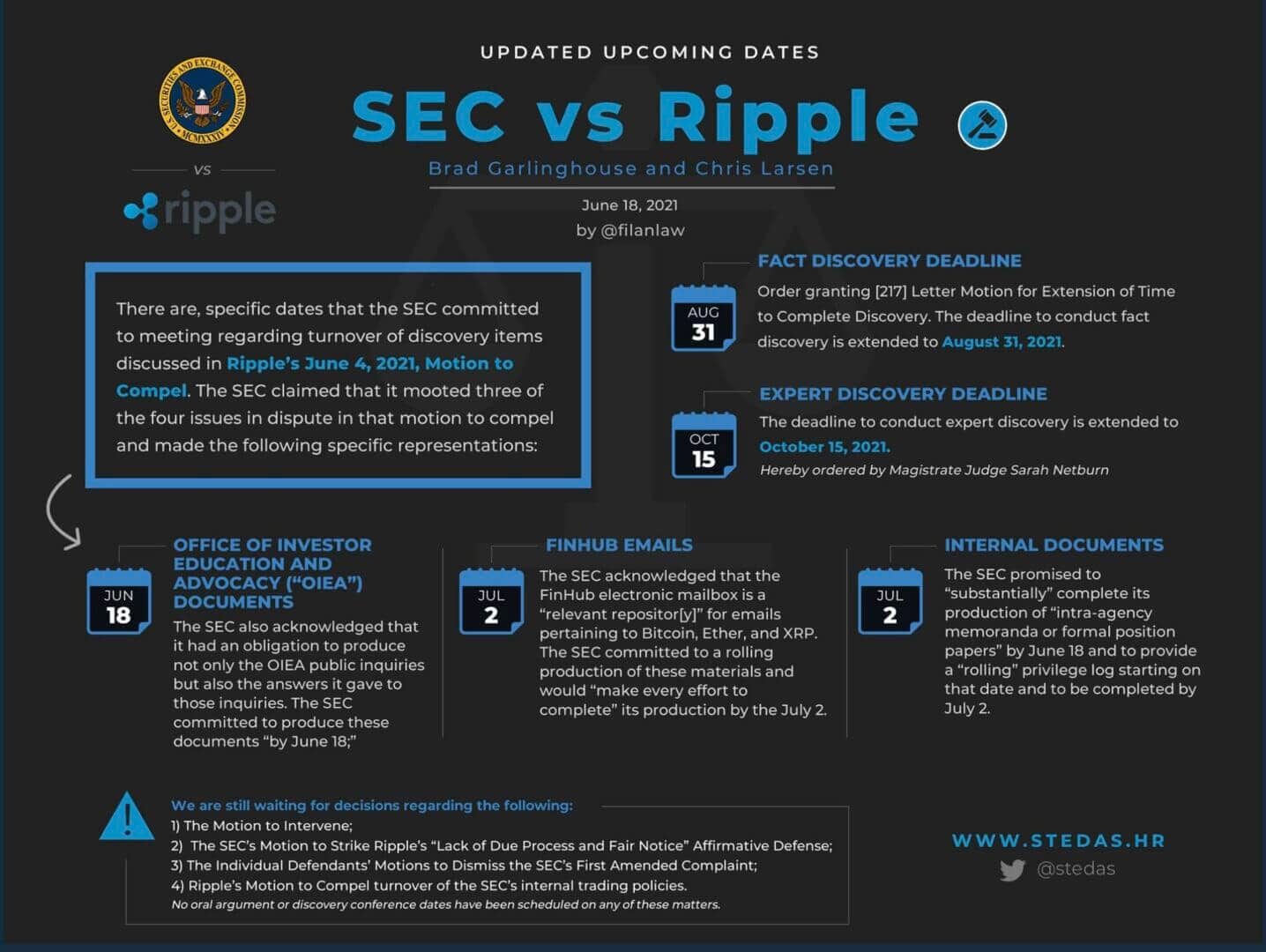 Étapes clés à venir de l'affaire Ripple vs SEC dont la phase de découverte des fait a été entendue jusqu'à août 2021.