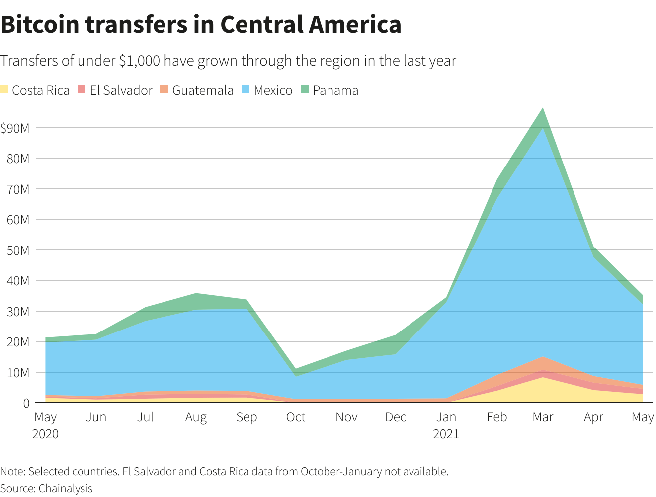 Transfert des BITCOINS entre les USA et plusieurs pays d’Amérique centrale entre mai 2020 et mai 2021