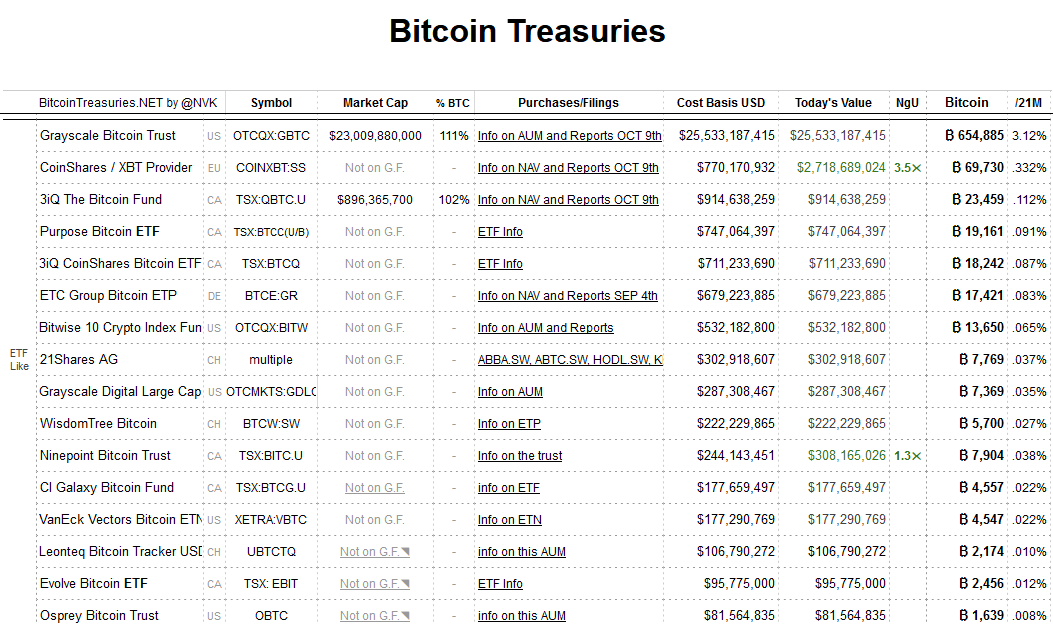 Les principaux fonds d'investissements en possession de bitcoin