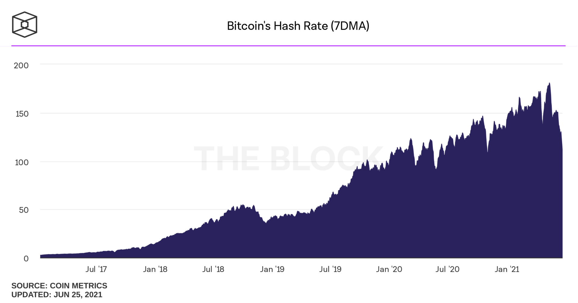 Moyenne mobile à 7 jours du hashrate du réseau Bitcoin montrant une chute du hasrate sur les dernières semaines.