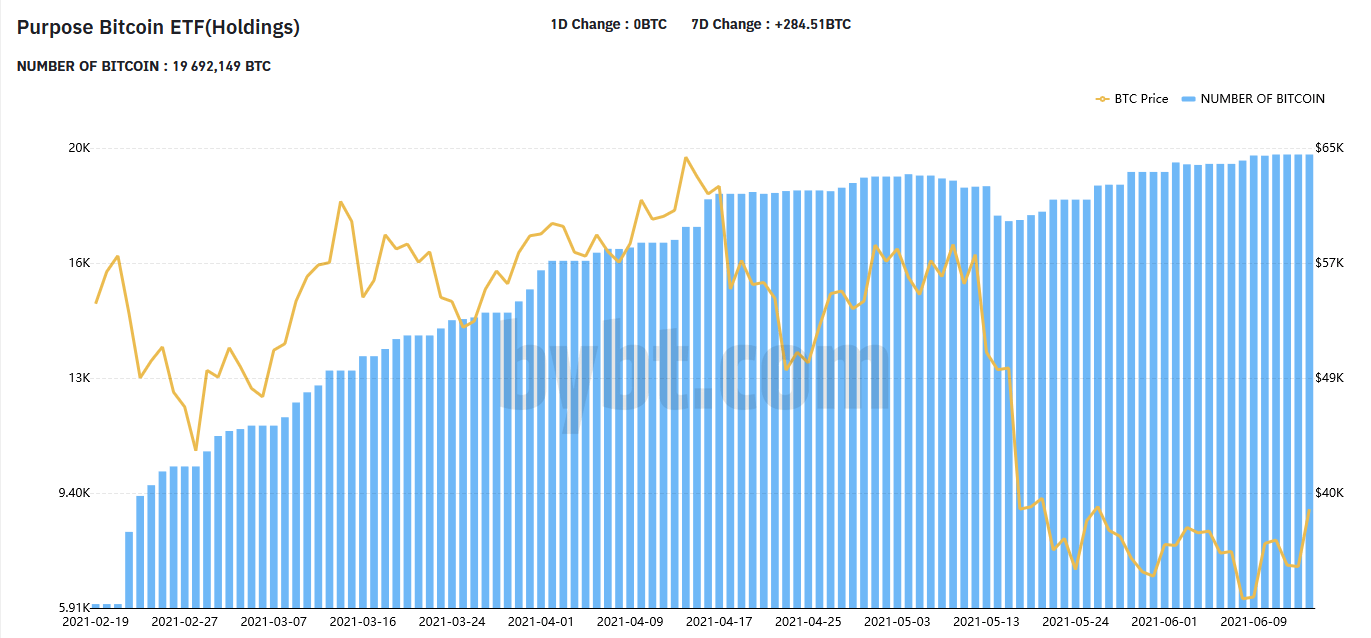 Cours du BTC (ligne orange) et nombre de BTC de l’ETF Purpose Bitcoin (barres bleues) - Source bybt