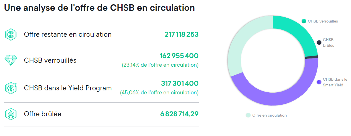 Analyse de l'offre CHSB en circulation