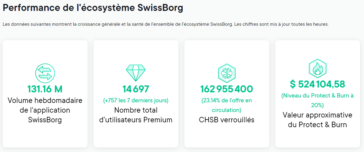 Performance de l'écosystème SwissBorg