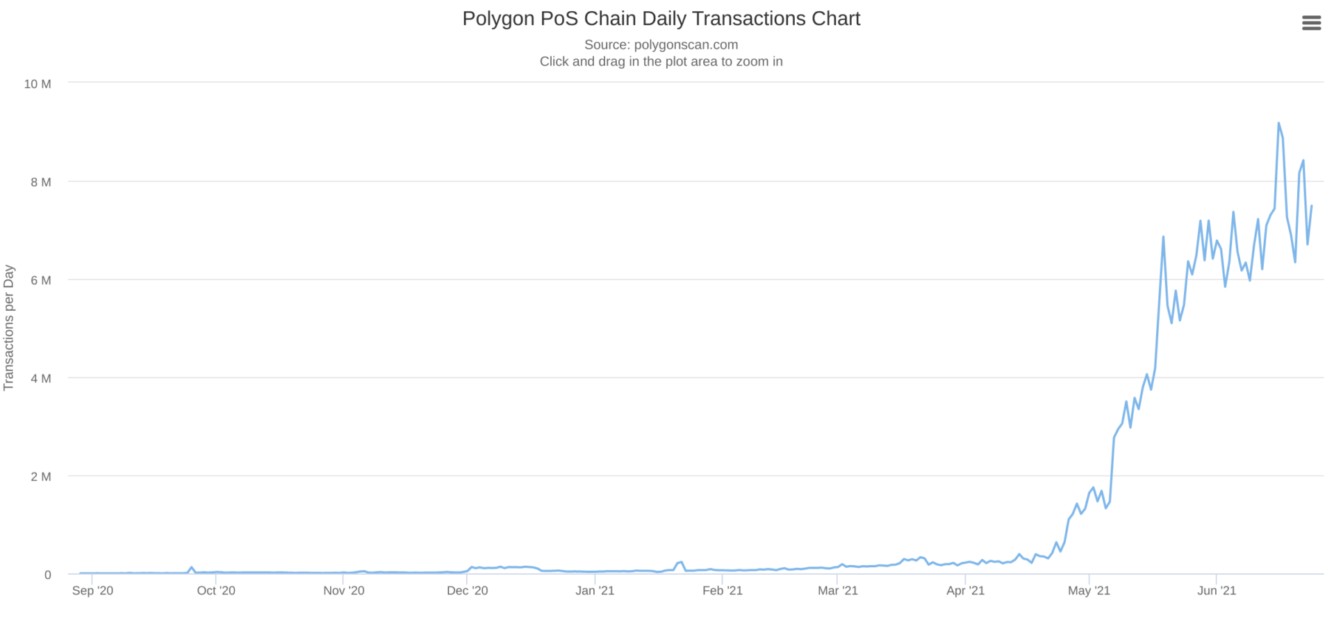 Nombre de transactions quotidiennes sur Polygon - Source : Polygonscan