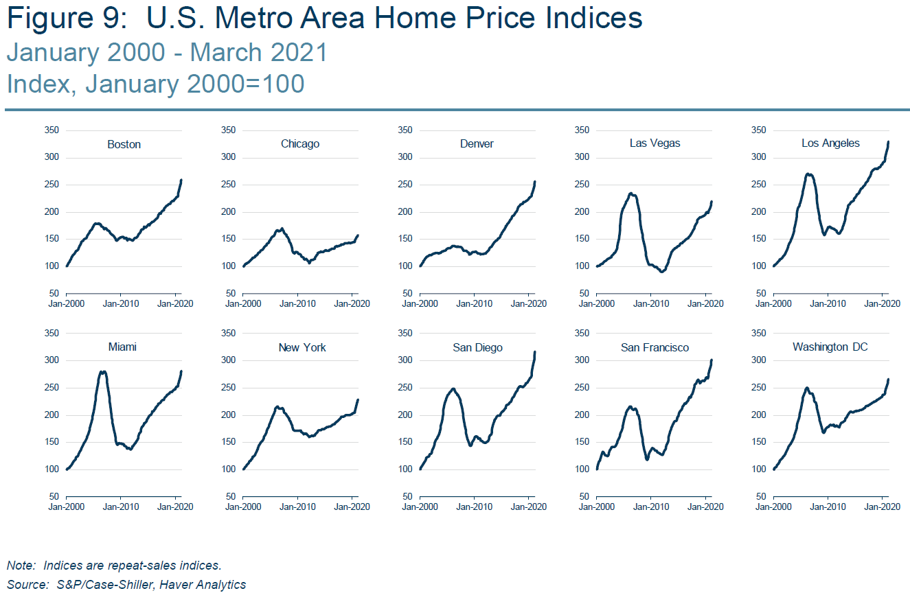 Indices des prix de l’immobilier aux États-Unis sur les 20 dernières années montrant une forte hausse des prix qui dépassent les niveaux de 2007