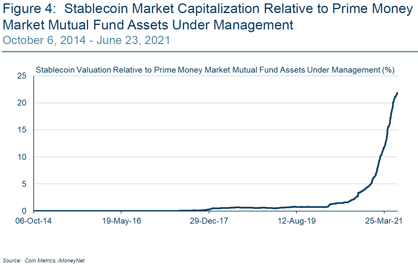 Total des actifs sous gestion des émetteurs de stablecoins par rapport à ceux des fonds monétaires montrant que les actifs sous gestions des émetteurs de stablecoins équivalent à plus de 20 % de ceux des fonds monétaires US