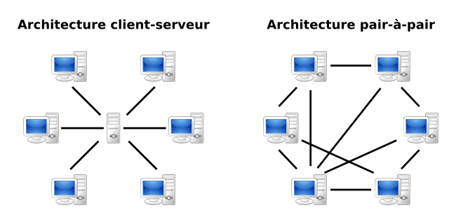 Architecture client-serveur et architecture pair-à-pair