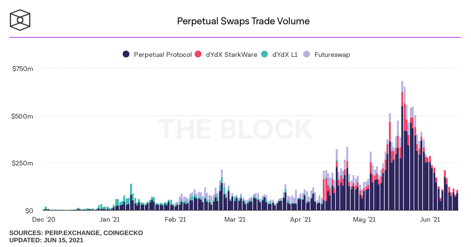Volumes négocié sur les swaps perpétuels en milliards de dollars, avec la plateforme dXdY affichant le second plus haut volume de ce marché