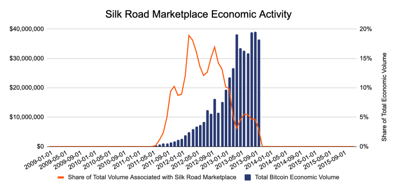 Part du volume économique de Silk Road dans l'économie de Bitcoin