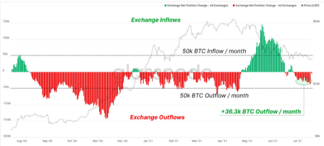Le flux net des exchanges plaide en faveur d'un Bitcoin haussier, selon les données de Glassnode
