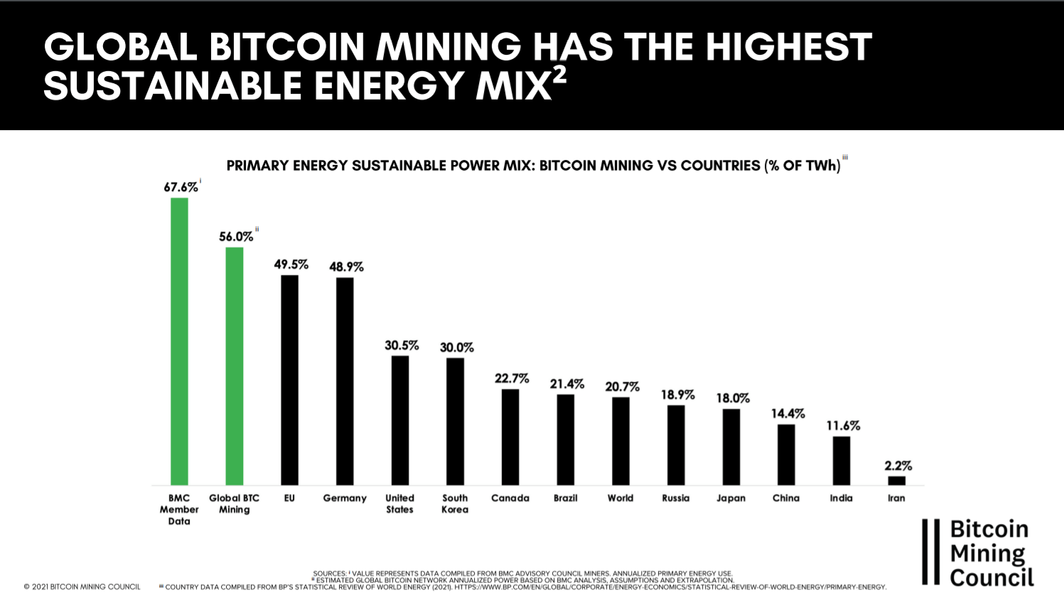 résultats enquête Bitcoin mining council