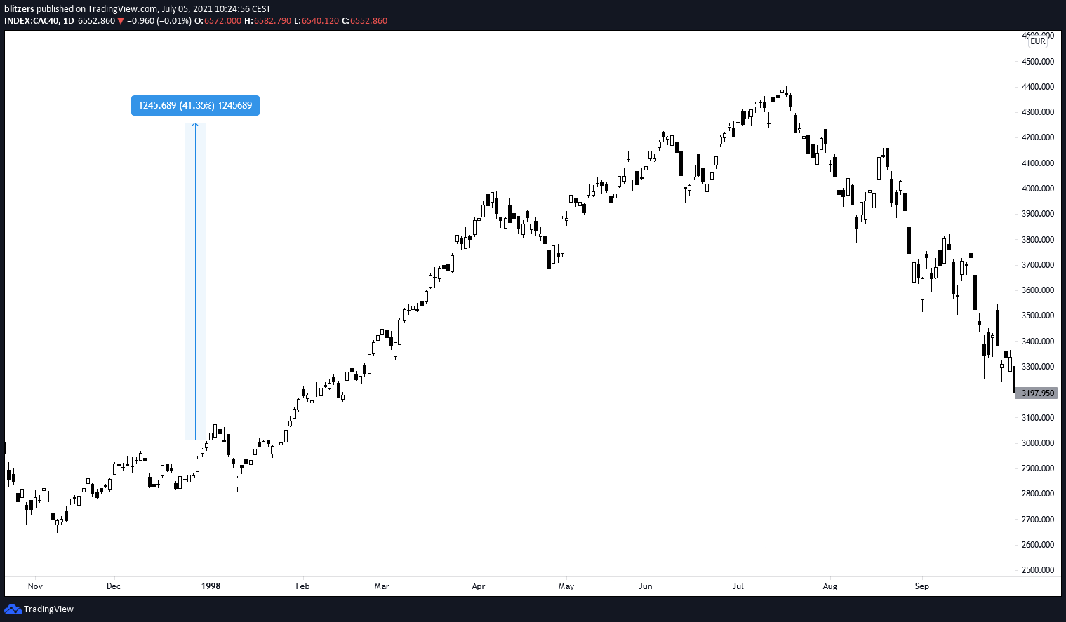 Evolution du cours du CAC 40 en 1998 en unité de temps journalière (1D)