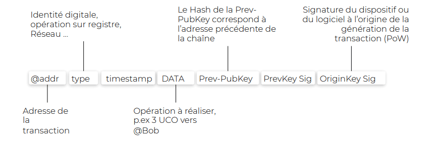 Chaque transaction du protocole Uniris est un bloc de la "transaction chain" et contient les informations nécessaires à sa validation