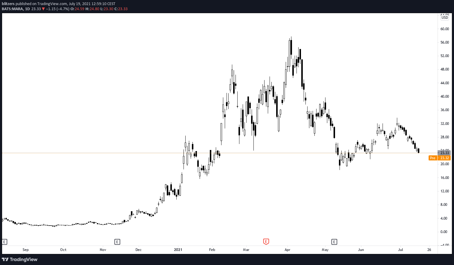 Cours du Marathon Patent Group en unité de journalière montrant une forte corrélation avec Bitcoin