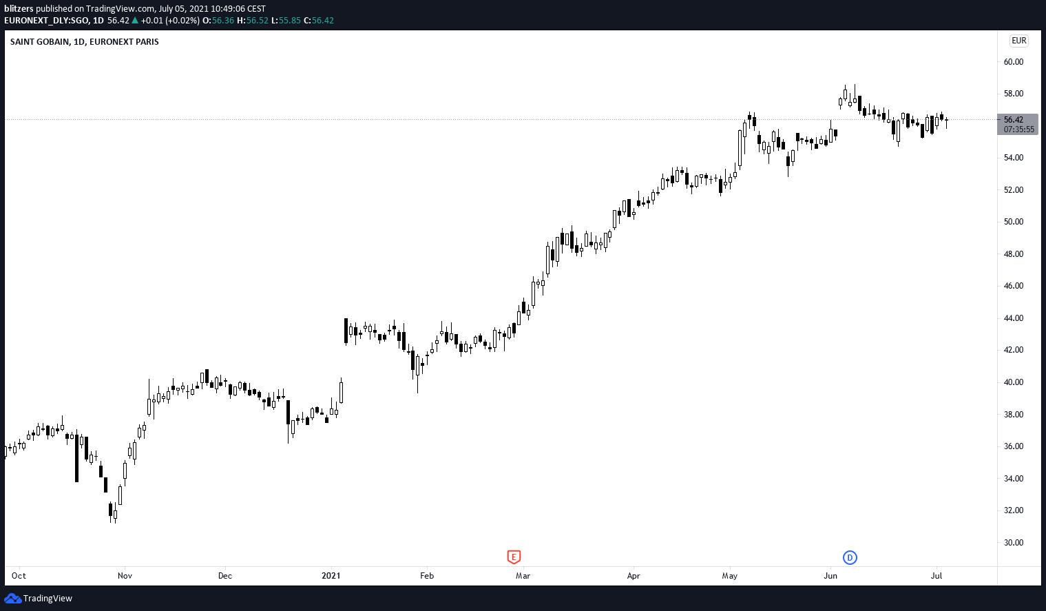 Evolution du cours du CAC 40 chez Saint-Gobain en unité de temps journalière (1D)