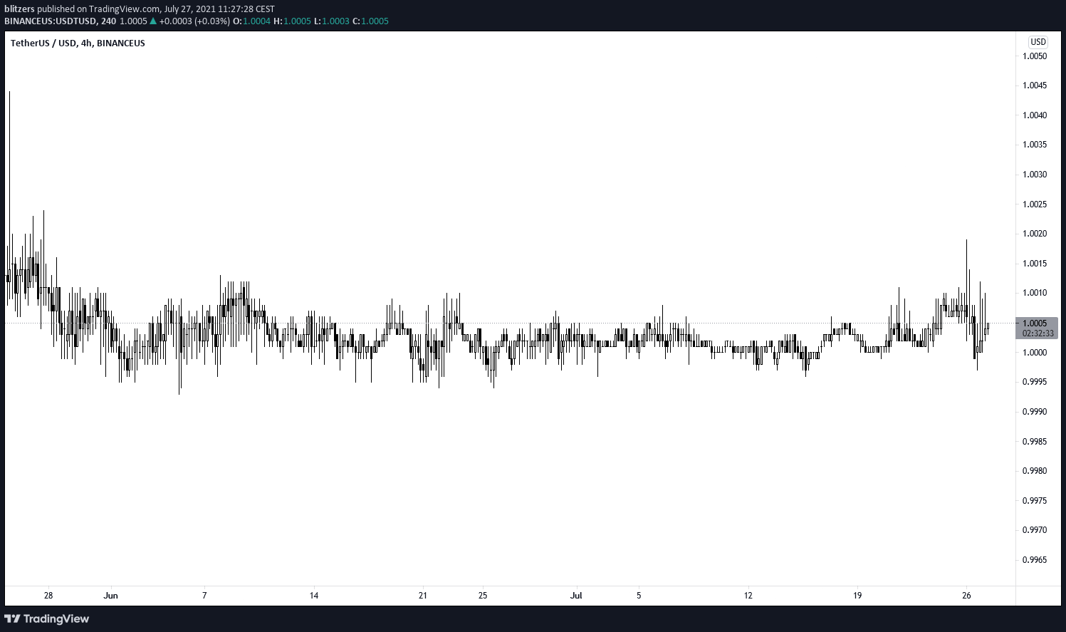 Cours de l’USDT en unité de temps 4 heures montrant un absence de réaction à l'annonce de l'enquête du Departement of Justice sur Tether