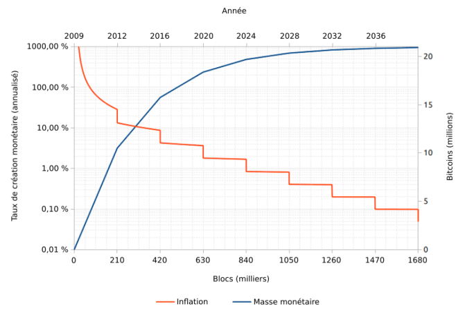 Politique monétaire du bitcoin (BTC)