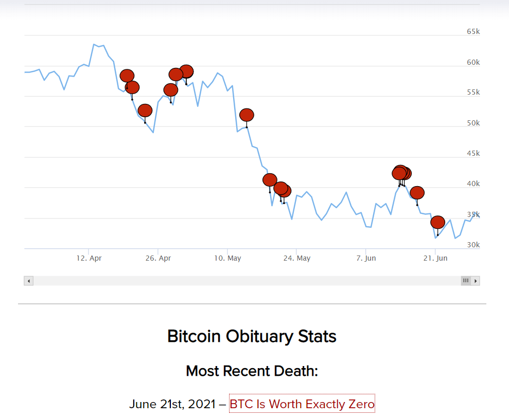 Le nombre de fois où Bitcoin a été déclaré mort