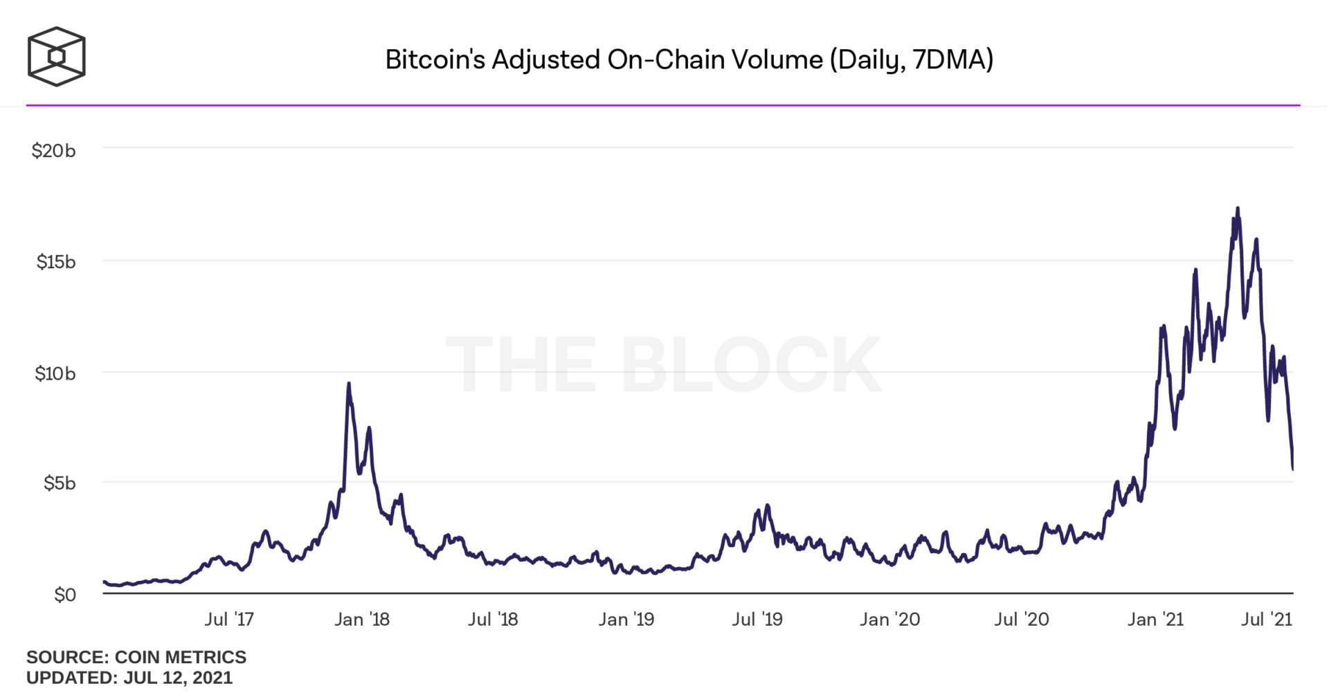 Volume journalier de transaction sur le réseau Bitcoin dépassant les 15 milliards de dollars en 2021.