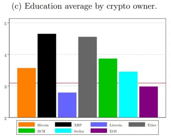 Type de cryptomonnaies détenu selon le niveau d'éducation - Source : Rapport de Raphael Auer et David Tercero-Lucas