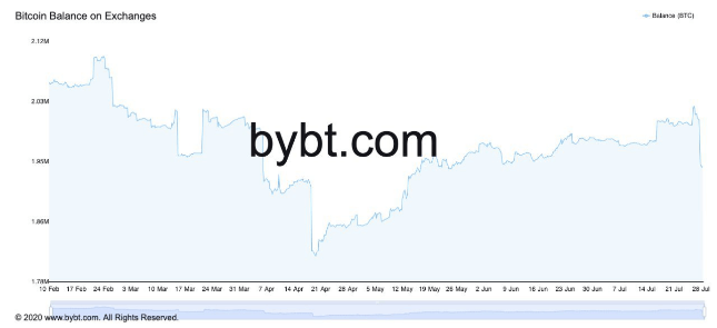 Le solde Bitcoin des exchanges est descendu au niveau d'avant le krach de mi 2021, selon Bybt, une évolution qui laisse présage une explosion du prix du Bitcoin.