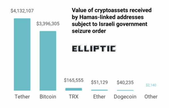 Valeur des crypto-actifs saisis par le gouvernement israélien - Source : Elliptic